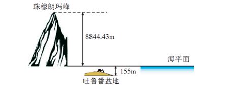 海拔是什麼意思|海拔的解釋